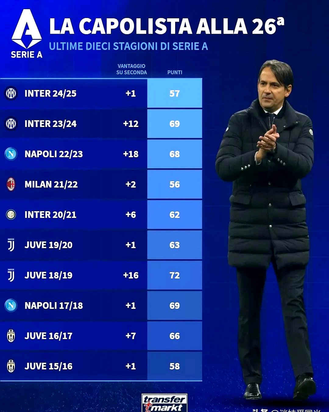 包含意甲积分榜领头羊巴黎圣日耳曼提前锁定冠军，尤文图斯陷入降级区危机的词条