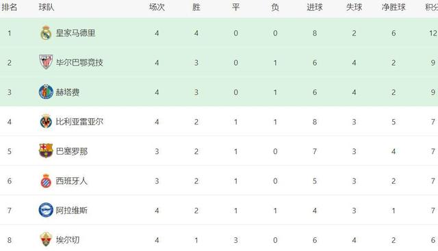 皇马主场大胜比利亚雷亚尔，重新登顶积分榜的简单介绍