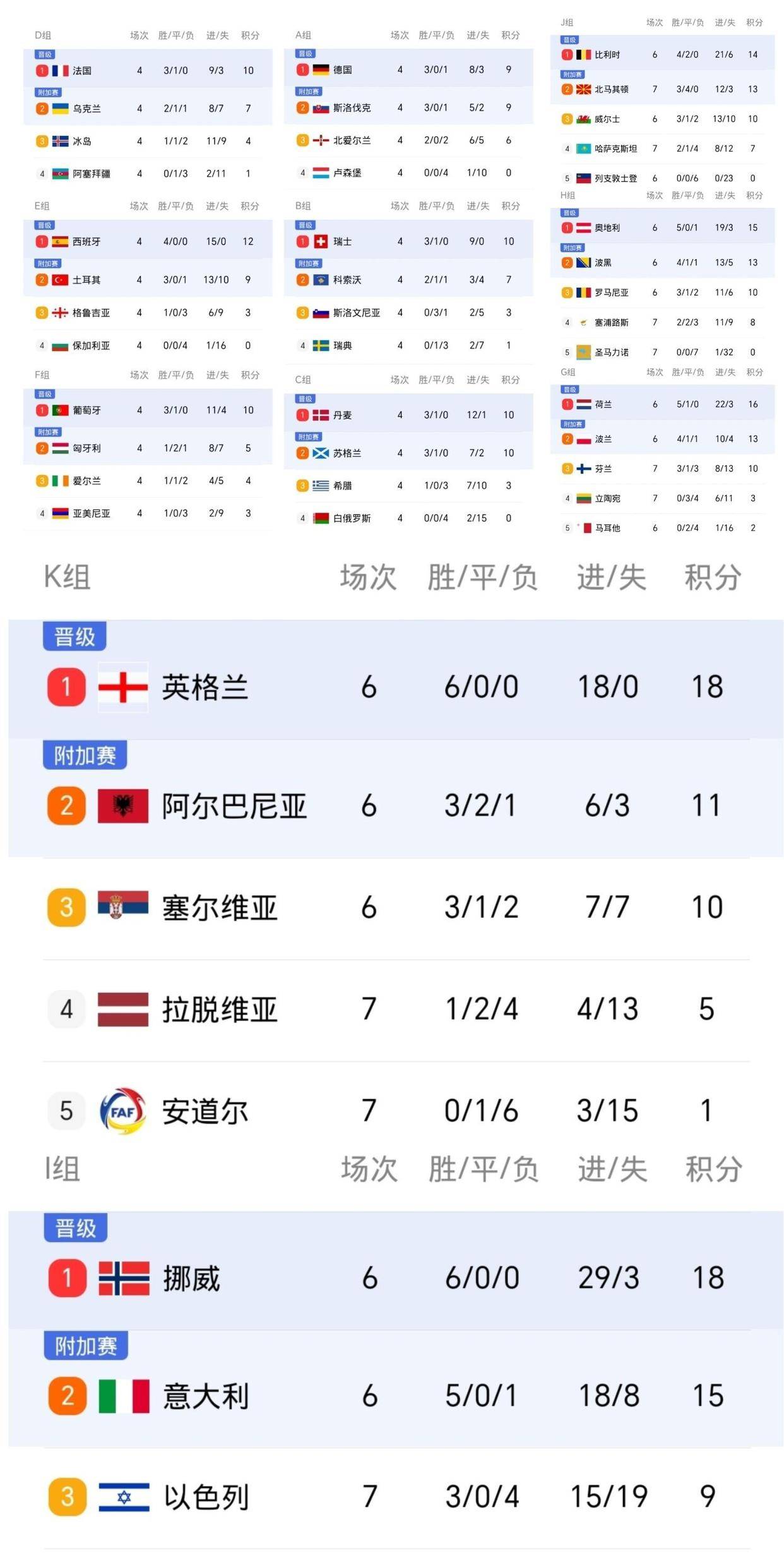 包含英格兰，葡萄牙球员在前几轮赛事中呈现出强大实力的词条