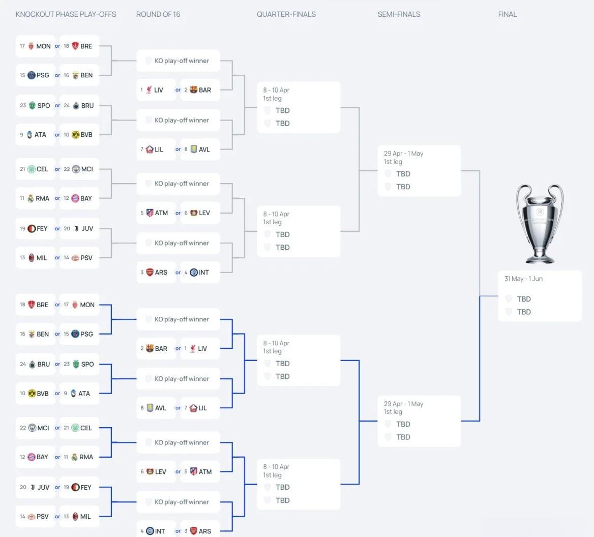 包含欧冠淘汰赛名单公布，里尔晋级强的词条