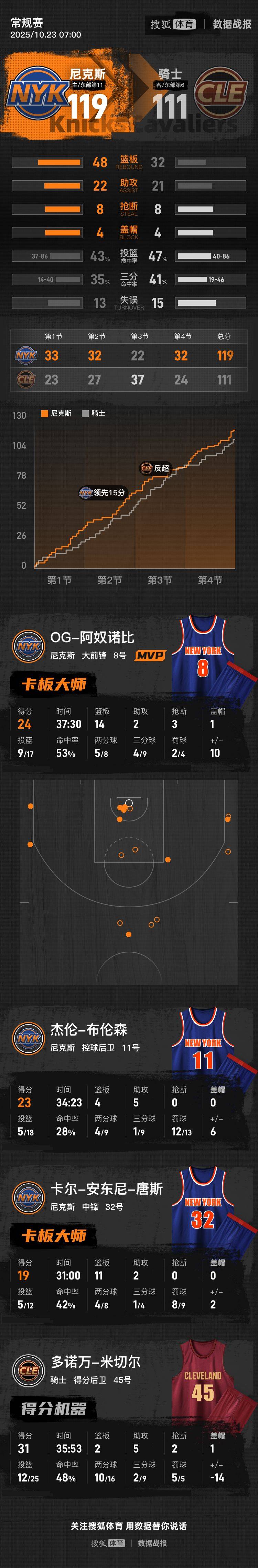 火箭险胜尼克斯,米切尔状态火热 火箭险胜尼克斯,米切尔状态火热